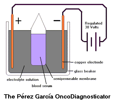 Diagram of the Perez Garcia OncoDiagnosticator
