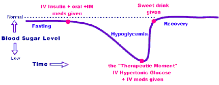 IPTpulse of hypoglycemia graph